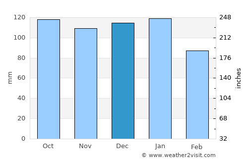Omagh average rain in December