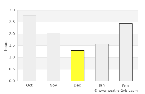 Omagh average rain in December