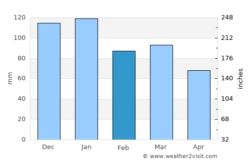 Omagh average rain in February
