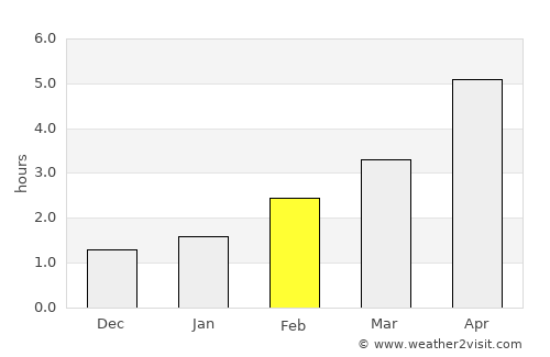 Omagh average rain in February