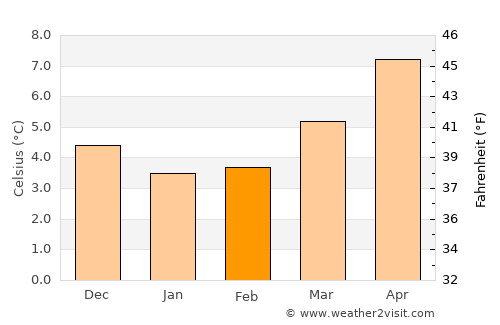 Omagh average temperature in February