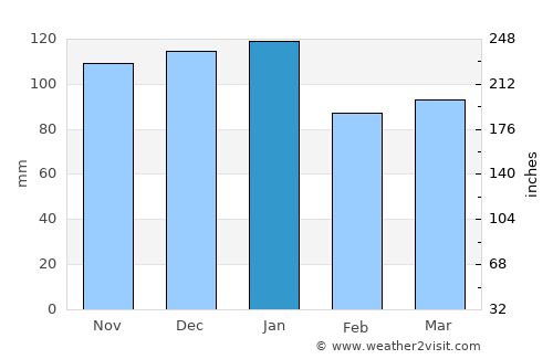 Omagh average rain in January