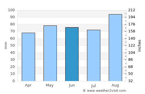 Omagh average rain in June