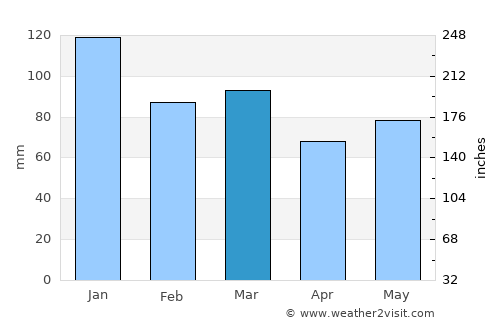 Omagh average rain in March