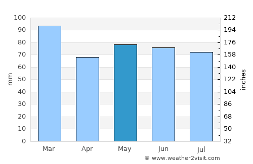 Omagh average rain in May