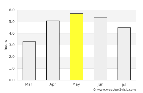 Omagh average rain in May