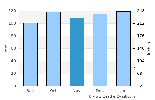 Omagh average rain in November