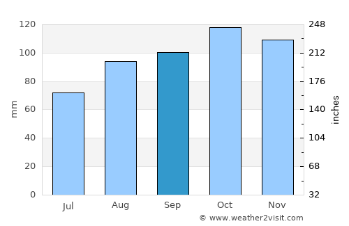 Omagh average rain in September