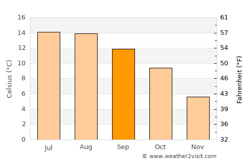 Omagh average temperature in September