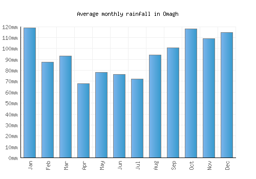 Omagh monthly rainfall chart (mm)