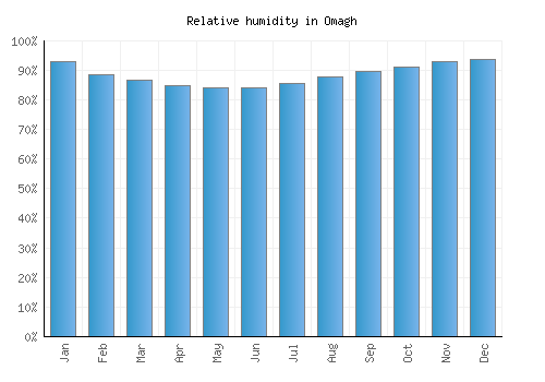 Omagh relative humidity averages
