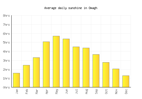 Omagh average daily sunshine chart