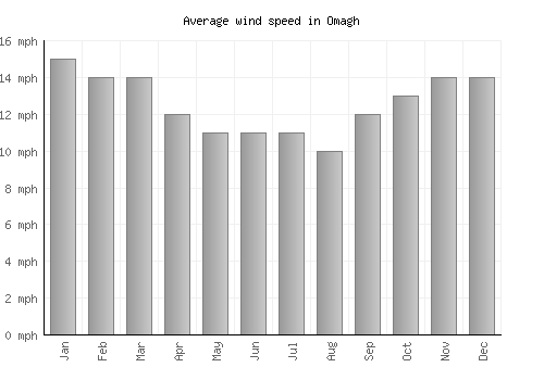 Omagh average winspeed by month (mph)