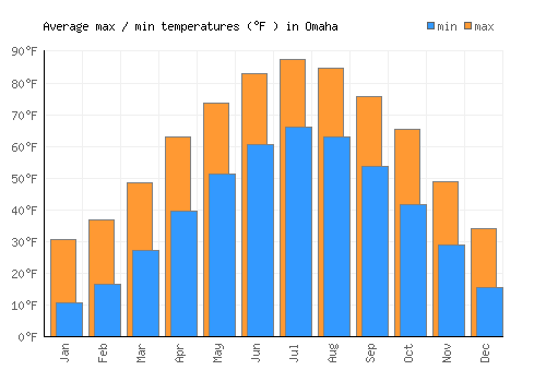 Omaha average minimum / maximum temperatures (Fahrenheit)