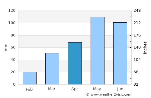 Omaha average rain in April