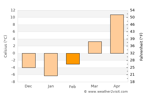 Omaha average temperature in February