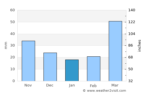 Omaha average rain in January