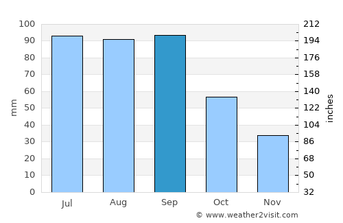Omaha average rain in September