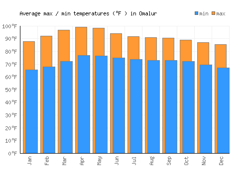 Omalur average minimum / maximum temperatures (Fahrenheit)