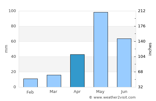 Omalur average rain in April