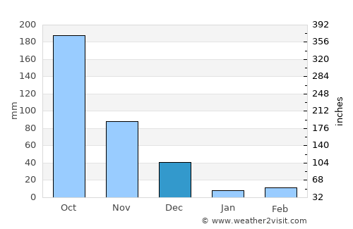 Omalur average rain in December