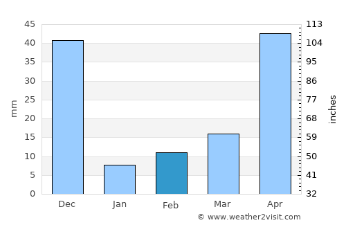 Omalur average rain in February