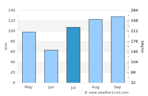 Omalur average rain in July