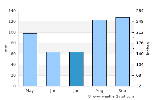 Omalur average rain in June