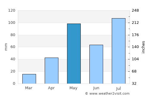 Omalur average rain in May