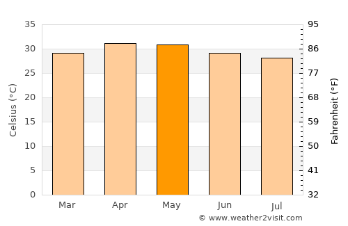 Omalur average temperature in May