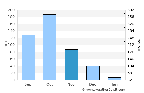 Omalur average rain in November
