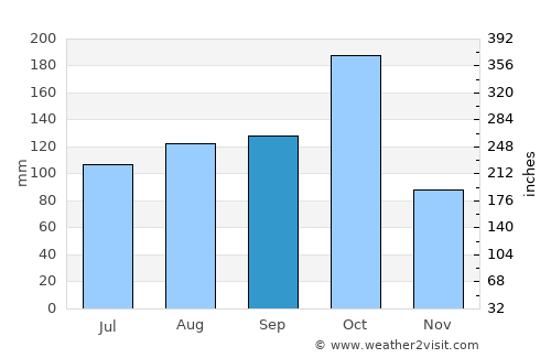 Omalur average rain in September