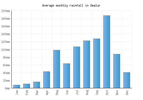 Omalur monthly rainfall chart (mm)