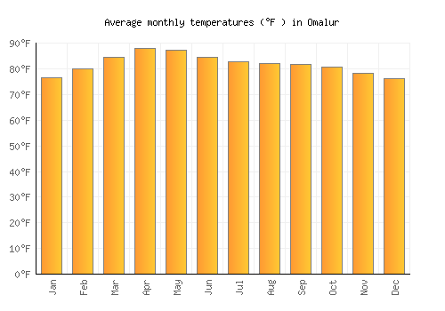 Omalur average temperature chart (Fahrenheit)