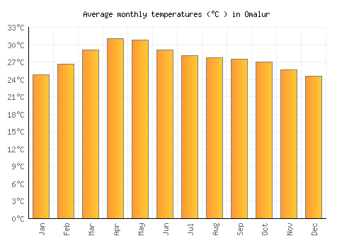 Omalur average temperature chart (Celsius)