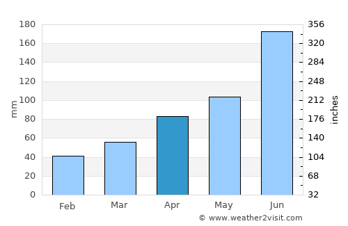 Ōmama average rain in April