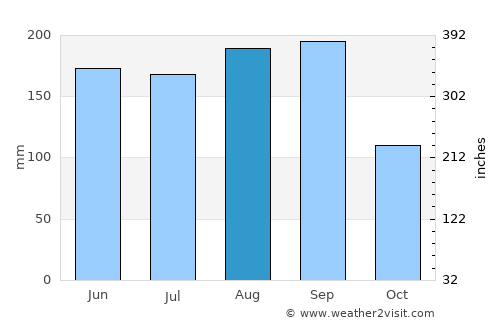 Ōmama average rain in August