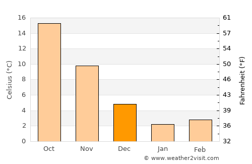 Ōmama average temperature in December