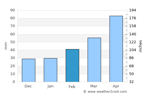 Ōmama average rain in February