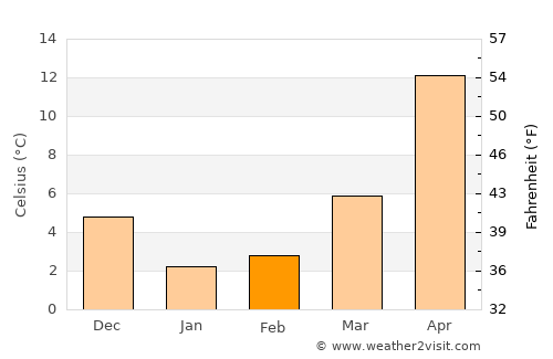 Ōmama average temperature in February