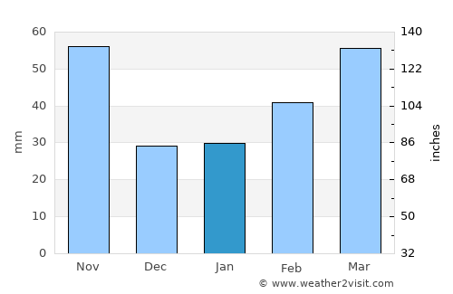 Ōmama average rain in January