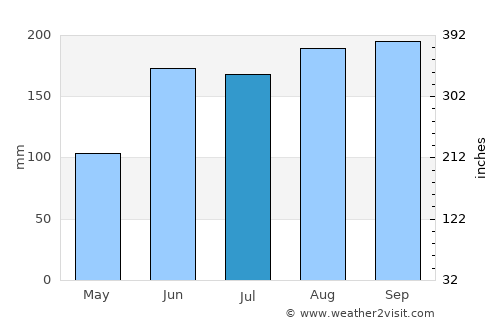 Ōmama average rain in July