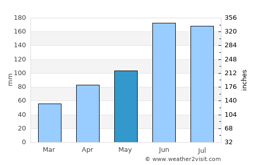 Ōmama average rain in May