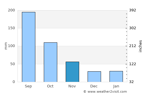 Ōmama average rain in November
