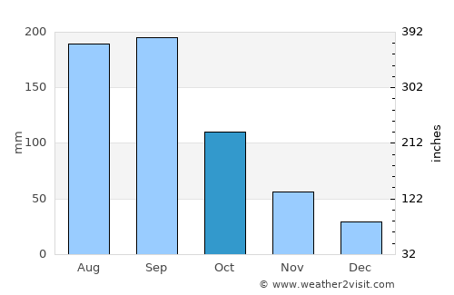 Ōmama average rain in October