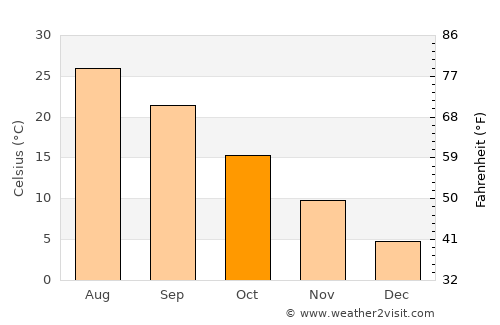 Ōmama average temperature in October