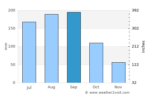 Ōmama average rain in September
