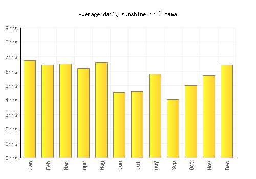 Ōmama average daily sunshine chart