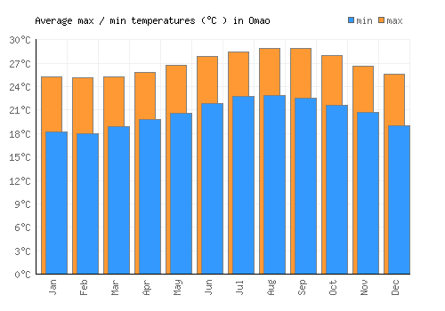 Omao average minimum / maximum temperatures (Celsius)