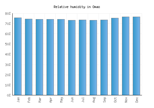 Omao relative humidity averages